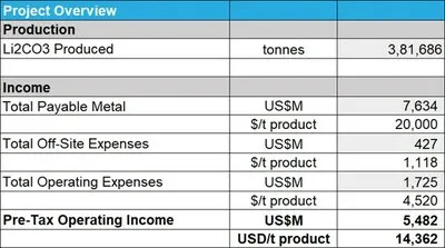 Project Overview - Table 2: Lithium South PEA Project Overview