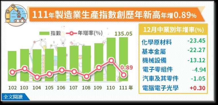 (圖:經濟部統計處提供)