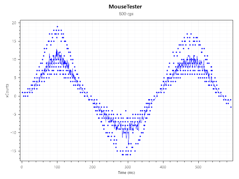 Test results from MouseTester.