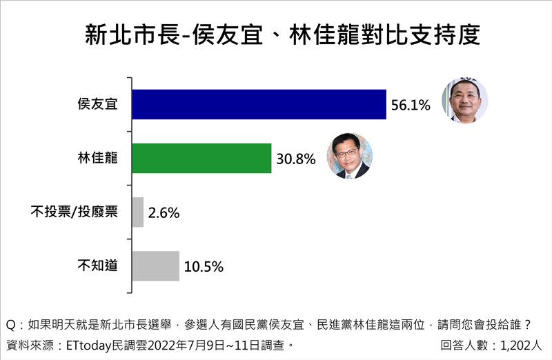 侯友宜、林佳龍最新支持度曝光。(圖/《ETtoday新聞雲》提供)