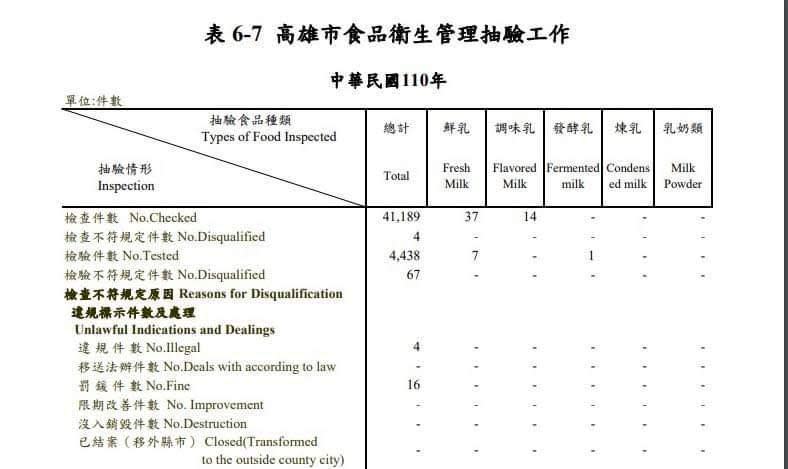 鄭孟洳說，根據《高雄市衛生統計年報》，高雄市食品衛生管理抽驗總件數45,627件，不符規定71件，不符規定比率0.16%。（翻攝鄭孟洳臉書）