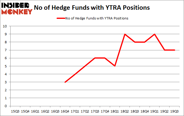 Is Yatra Online, Inc. (NASDAQ:YTRA) Going to Burn These Hedge Funds?