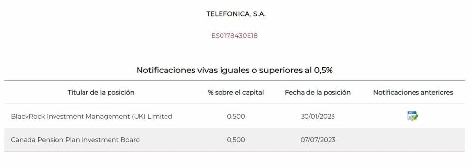 Telefónica posiciones cortas sobre el valor 