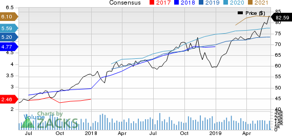 The Progressive Corporation Price and Consensus