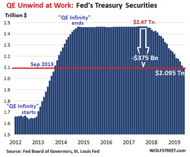 QE Unwind at Work