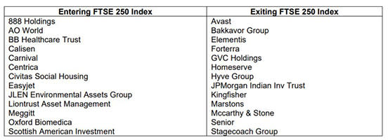 FTSE Reshuffle table