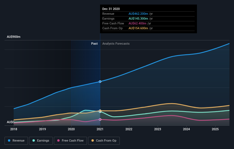 earnings-and-revenue-growth