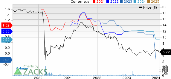 Granite Point Mortgage Trust Inc. Price and Consensus