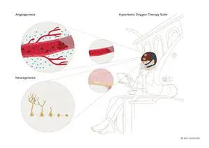 The repair mechanisms induced by hyperbaric oxygen therapy are angiogenesis (generation of new blood vessels) and neurogenesis (generation of new neurons).