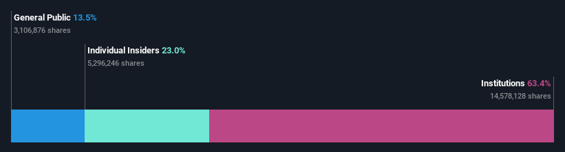 ownership-breakdown