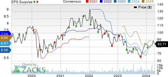 Northern Trust Corporation Price, Consensus and EPS Surprise