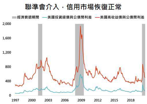 資料來源：Bloomberg，「鉅亨買基金」整理，採美銀美林債券系列指數，資料日期:2020/9/29。此資料僅為歷史數據模擬回測，不為未來投資獲利之保證，在不同指數走勢、比重與期間下，可能得到不同數據結果。