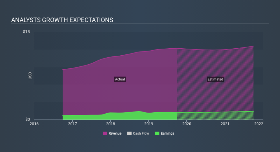 NYSE:ESE Past and Future Earnings, January 14th 2020