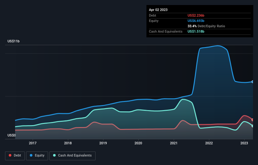 debt-equity-history-analysis