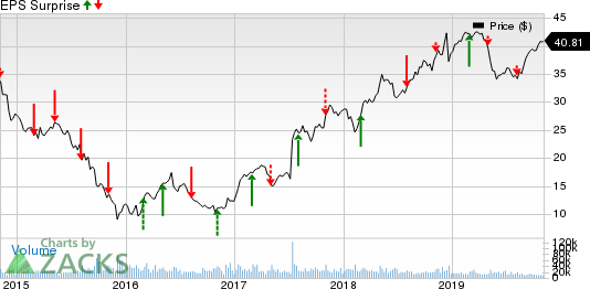 NRG Energy, Inc. Price and EPS Surprise