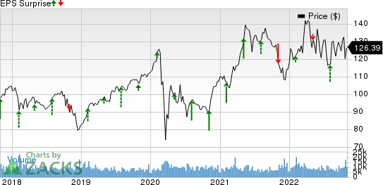 The Allstate Corporation Price and EPS Surprise