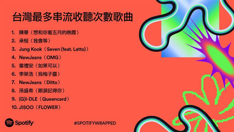 2023台灣最多串流收聽次數歌曲。（圖／Spotify提供）