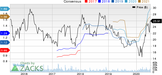 Sprouts Farmers Market, Inc. Price and Consensus