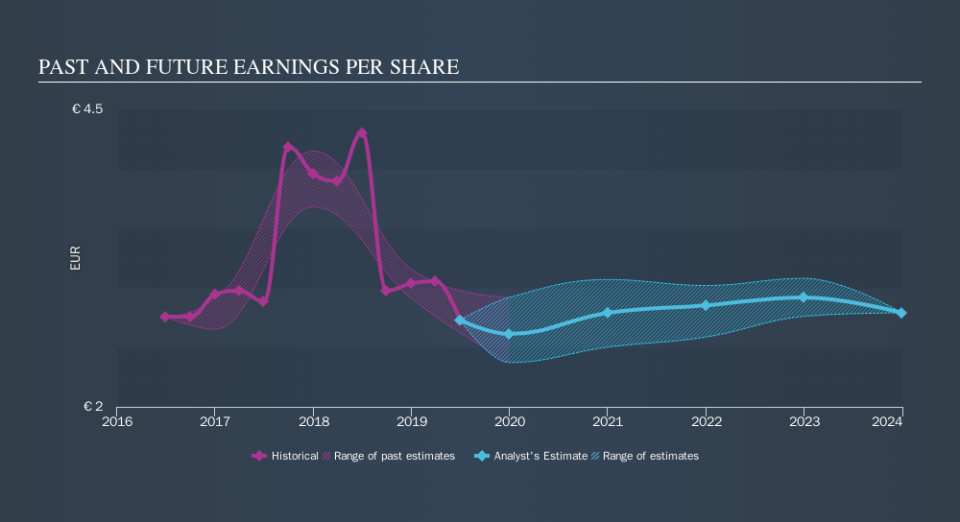 HLSE:SAMPO Past and Future Earnings, October 5th 2019