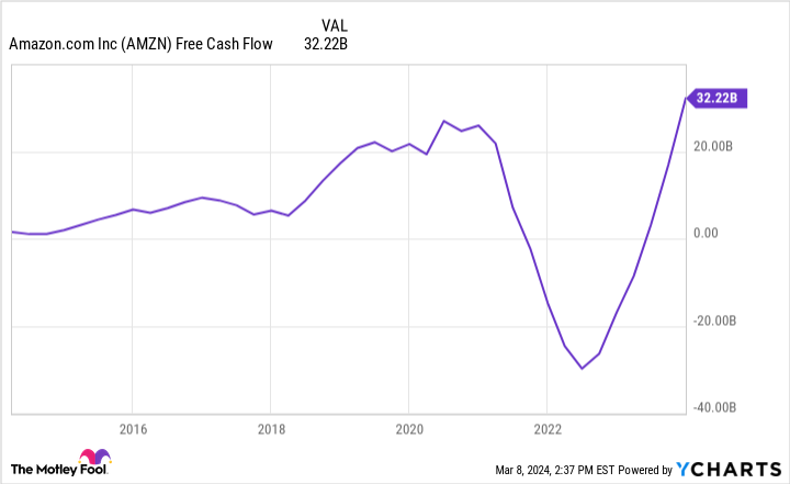 AMZN free cash flow chart