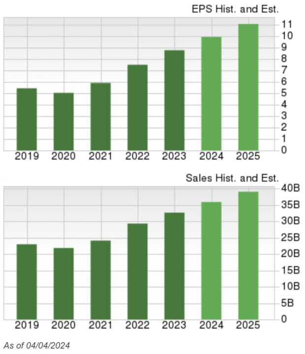 Zacks Investment Research