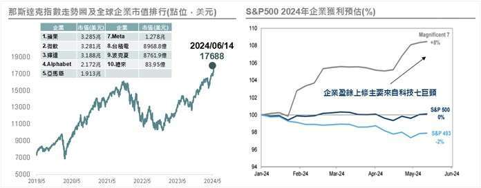 資料來源 : (左圖) Bloomberg，野村投信整理，市值截至2024/06/13，指數為 NASDAQ Composite Index，2024/06/14；(右圖) Goldman Sachs，2024/5/17。本文不做個別公司個股銷售及推薦之用，投資人申購本基金係持有基金受益憑證，而非本文提及之投資資產或標的，基金投資組合因時而異，請投資人留意。投資人無法直接投資指數，本資料僅為市場歷史數值統計概況說明，非基金績效表現之預測。