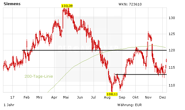 Faktor-Trade des Tages: Bei Siemens spitzt sich die Lage zu