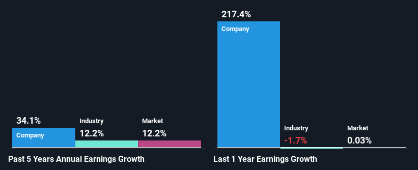 past-earnings-growth