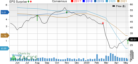 HollyFrontier Corporation Price, Consensus and EPS Surprise