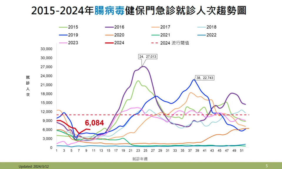 <strong>實驗室監測顯示，近期腸病毒持續於社區中活動，以克沙奇A型為主。（圖／疾管署提供）</strong>