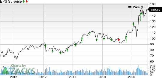 Citrix Systems, Inc. Price and EPS Surprise