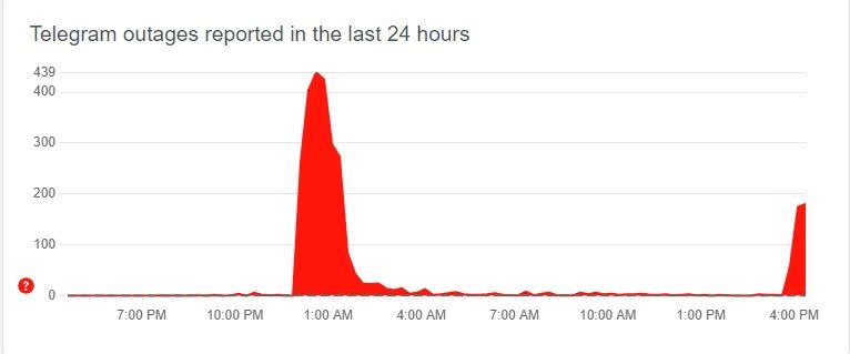 追蹤網站Downdetector數據顯示，Telegram用戶於下午3時37分第一次回報錯誤。（圖／翻攝自追蹤網站Downdetector）