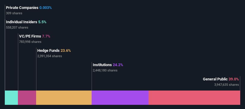 ownership-breakdown