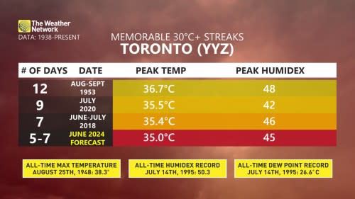 Memorable 30C Streaks Toronto