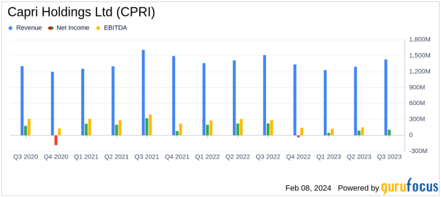 Soft luxury demand impacts Capri Holdings Q3