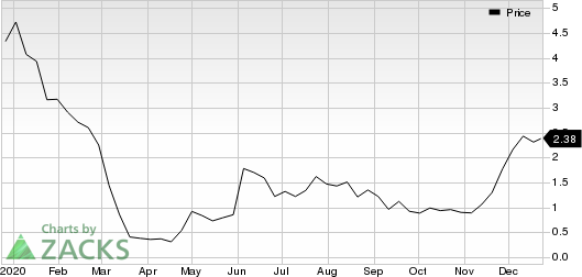 QEP Resources, Inc. Price