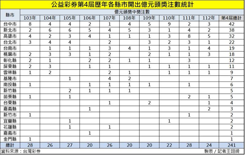 公益彩券第4屆歷年各縣市開出億元頭獎注數統計。（圖／記者王翊綺製表）