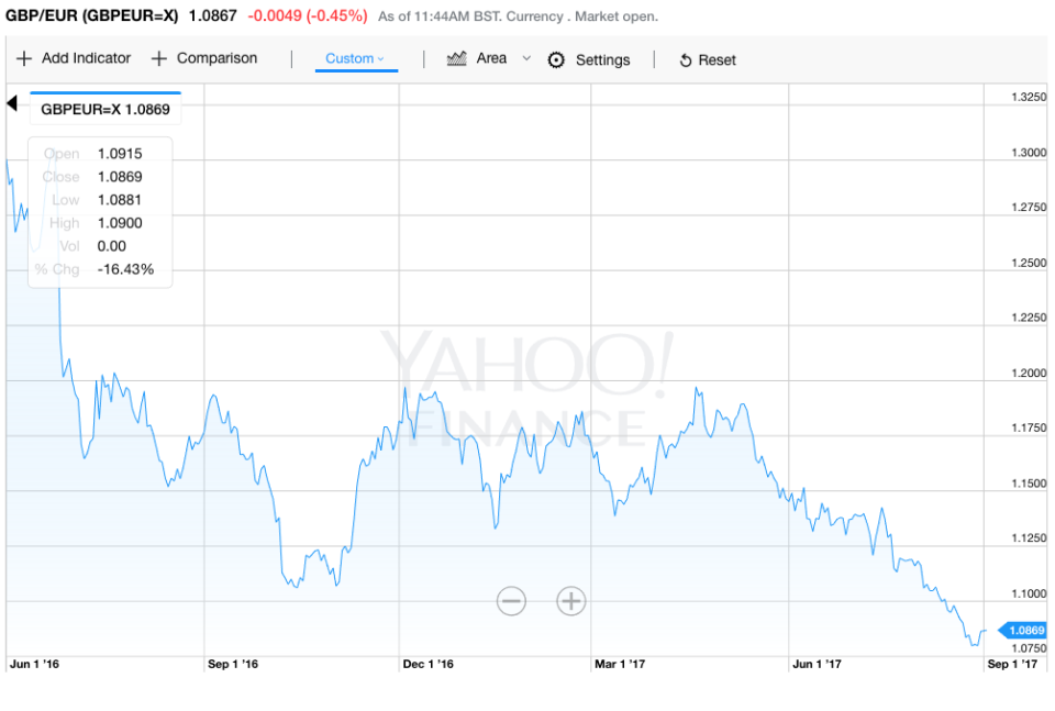 The value of sterling has see-sawed since the EU referendum in June last year (Yahoo Finance UK)