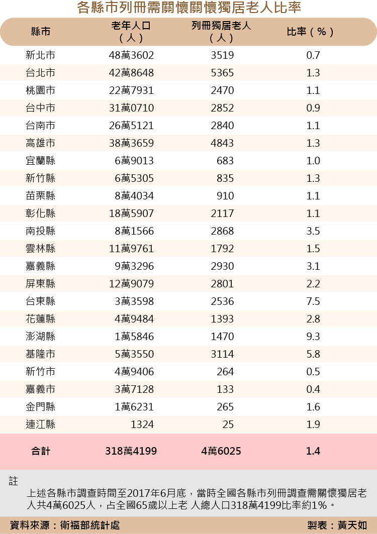 天如專題-各縣市列冊需關懷關懷獨居老人比率_工作區域 1.png