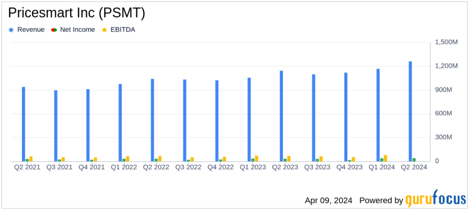 Pricesmart Inc (PSMT) Earnings Beat Estimates with Strong Q2 Performance