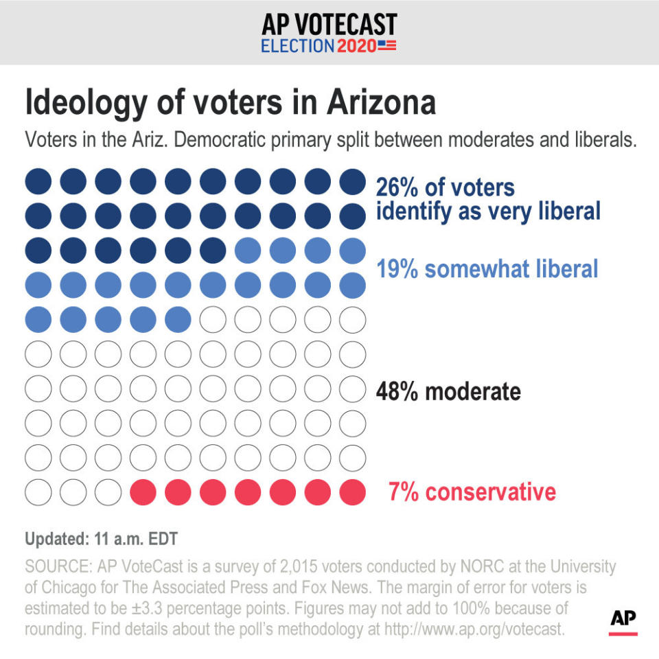 Ideological breakdown of Democratic voters in Arizona;