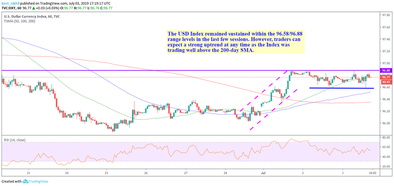 US Dollar Index 60 Min 03 July 2019