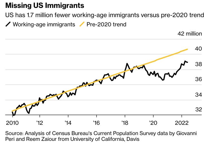 (Source: <a href="https://www.bloomberg.com/news/articles/2022-10-05/us-immigration-rebounds-but-remains-far-from-plugging-labor-gaps" rel="sponsored" target="_blank" data-ylk="slk:Bloomberg;elm:context_link;itc:0;sec:content-canvas" class="link ">Bloomberg</a>)