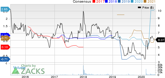 GAIN Capital Holdings, Inc. Price and Consensus