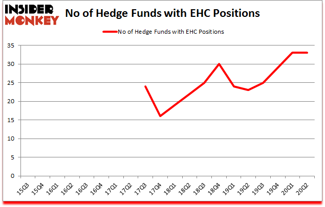 Is EHC A Good Stock To Buy?