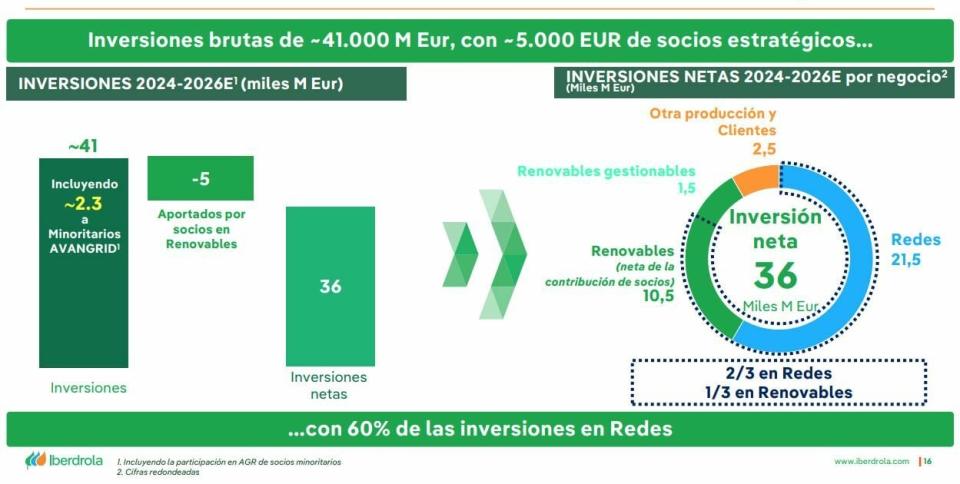 iberdrola inversiones