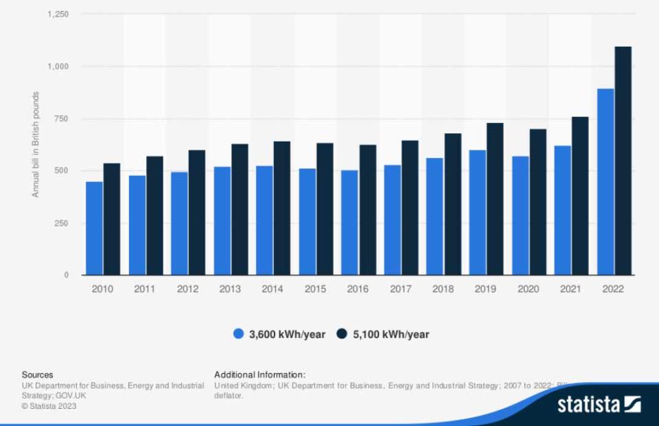 Average annual domestic electricity bill in the United Kingdom (UK) from 2010 to 2022(in British pounds). (Statista; GOV.UK)