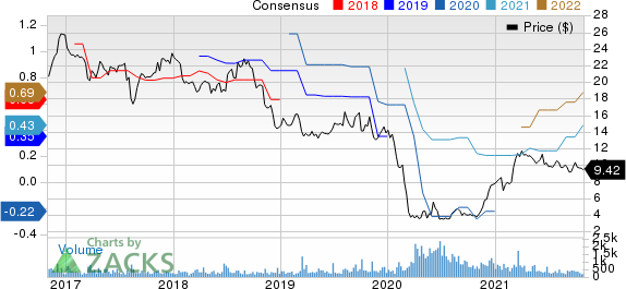 Mistras Group Inc Price and Consensus