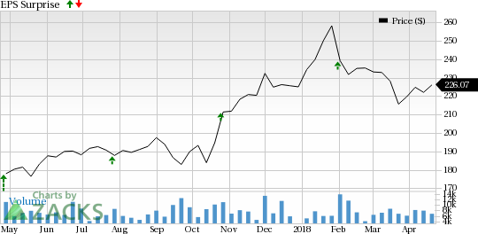 Anthem's (ANTM) first-quarter earnings might gain from a solid Government business. However, persistent softness in Individual business is likely to affect overall results.