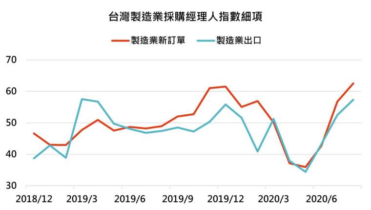 資料來源：Bloomberg，「鉅亨買基金」整理，資料截至2020/9/15。此資料僅為歷史數據模擬回測，不為未來投資獲利之保證，在不同指數走勢、比重與期間下，可能得到不同數據結果。